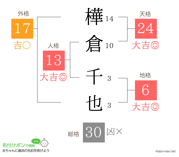 樺倉 千也さんの姓名判断結果