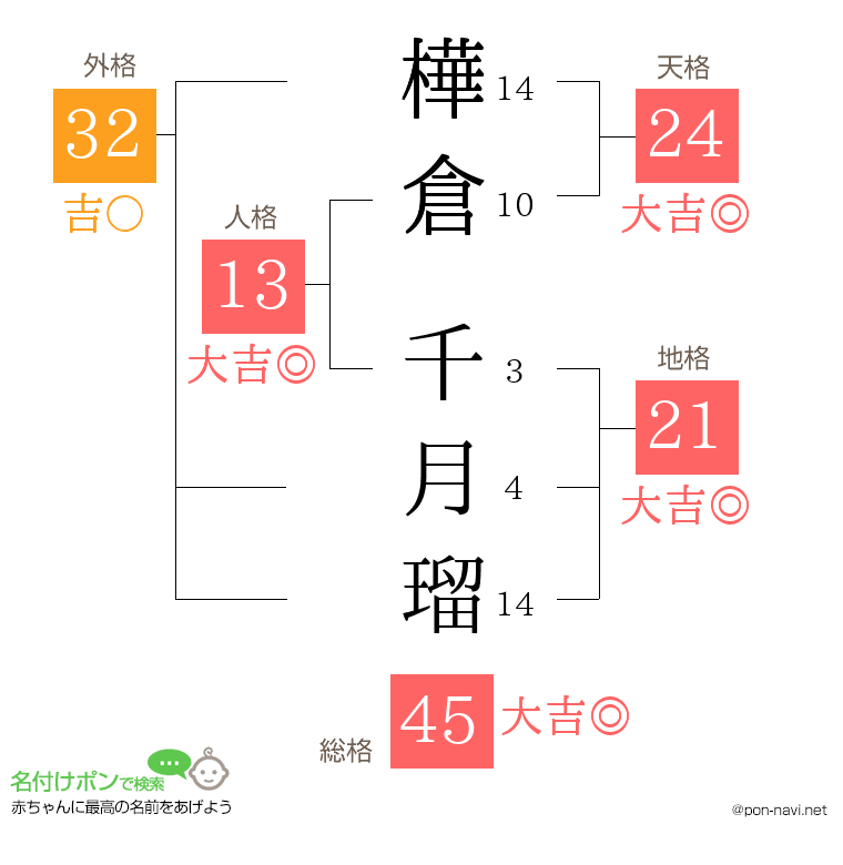 樺倉 千月瑠さんの姓名判断結果