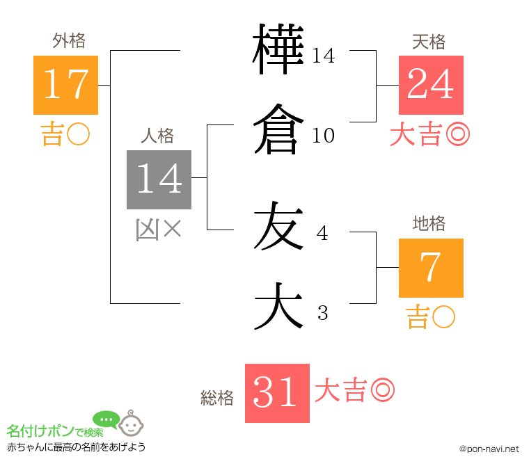 樺倉 友大さんの姓名判断結果
