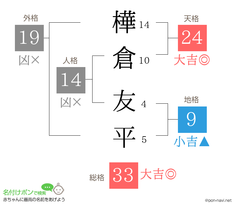 樺倉 友平さんの姓名判断結果