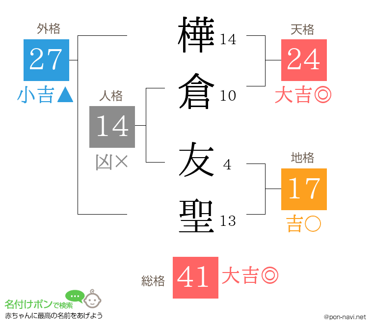 樺倉 友聖さんの姓名判断結果