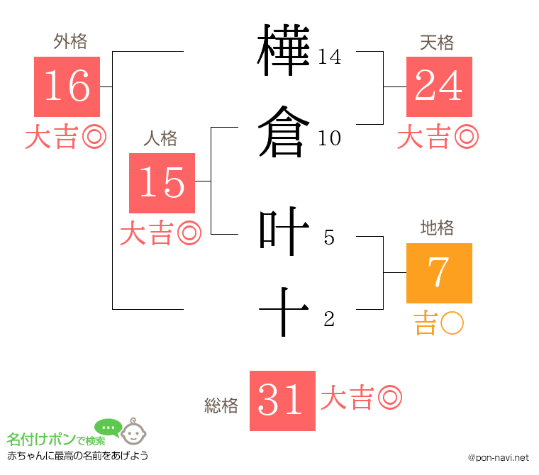 樺倉 叶十さんの姓名判断結果