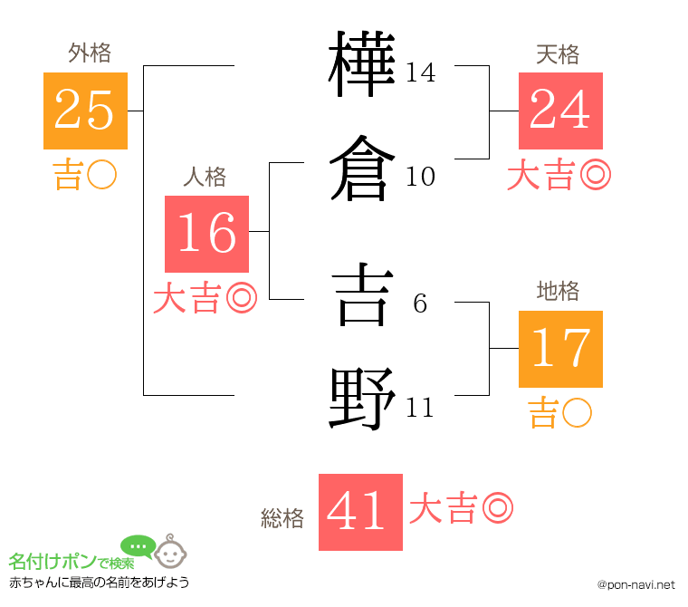 樺倉 吉野さんの姓名判断結果