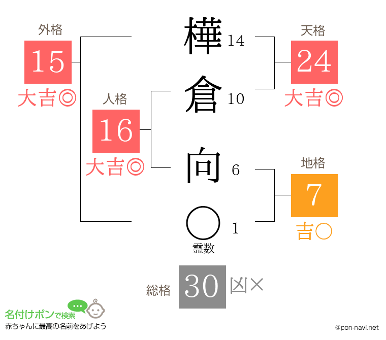 樺倉 向さんの姓名判断結果
