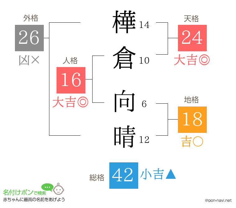 樺倉 向晴さんの姓名判断結果