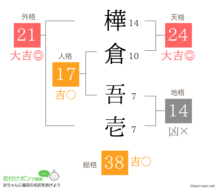 樺倉 吾壱さんの姓名判断結果
