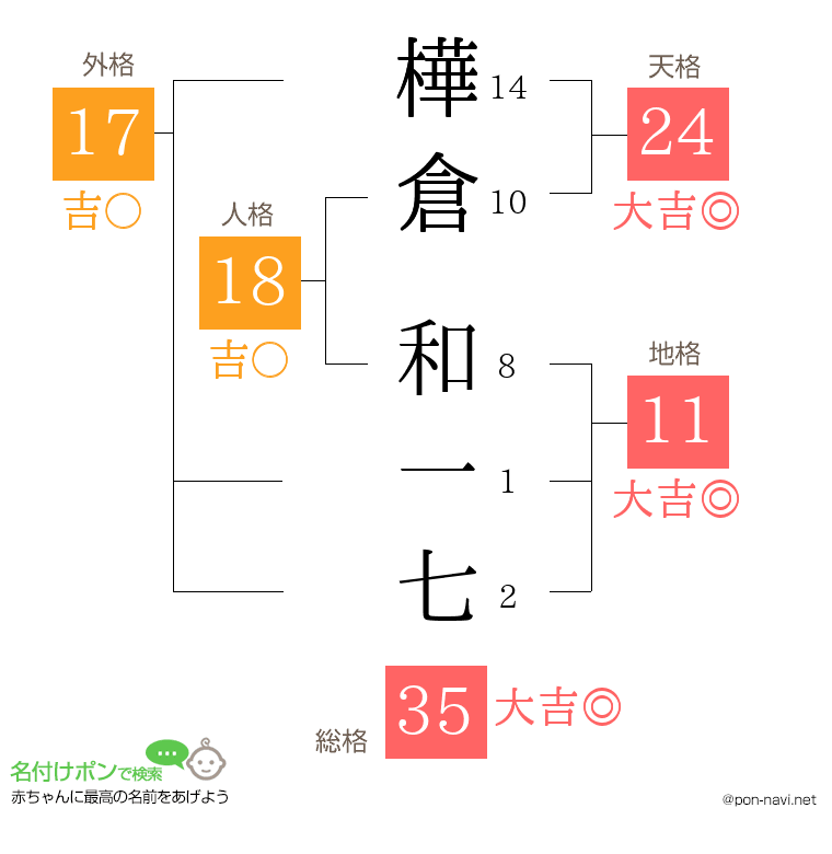 樺倉 和一七さんの姓名判断結果