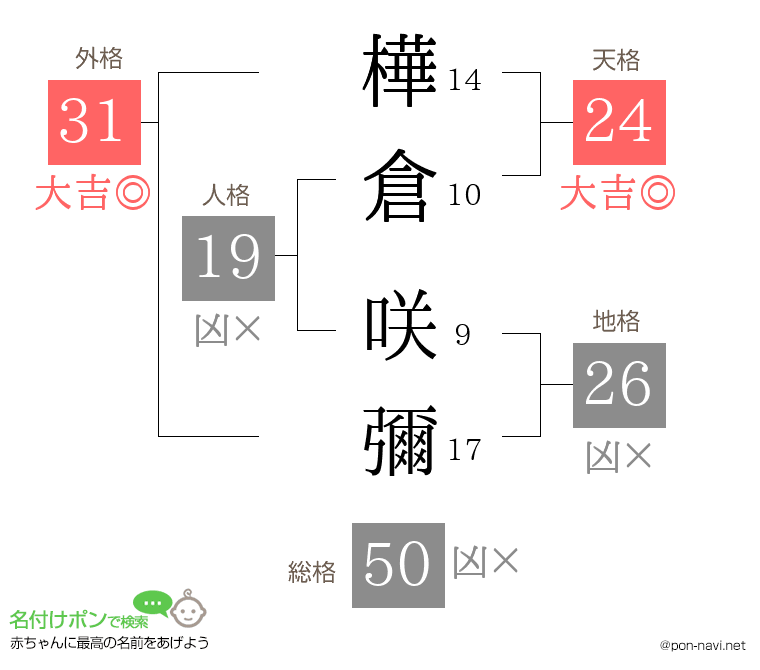 樺倉 咲彌さんの姓名判断結果