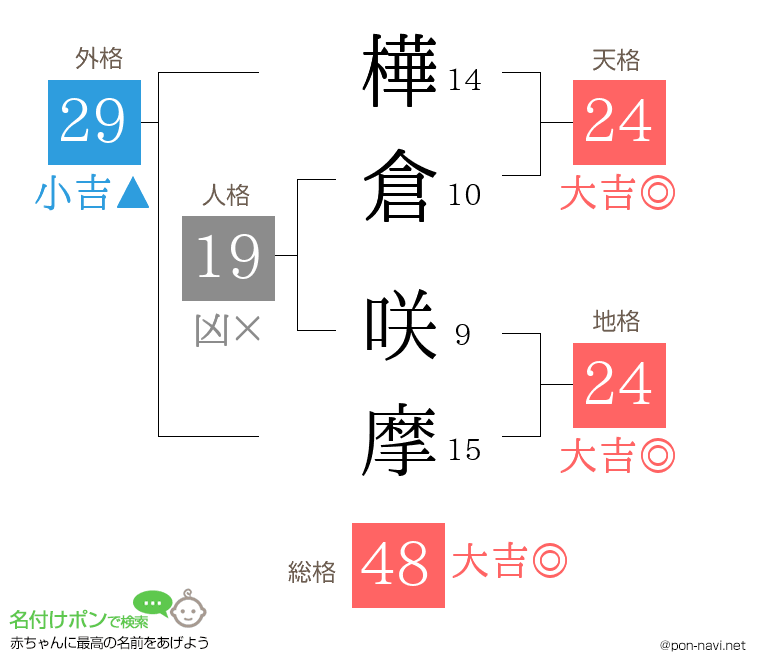 樺倉 咲摩さんの姓名判断結果