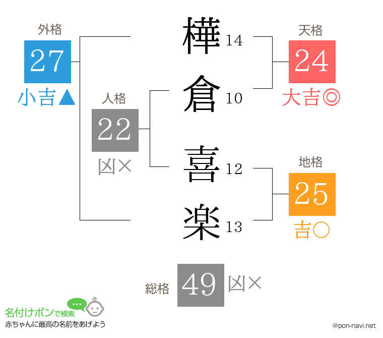 樺倉 喜楽さんの姓名判断結果