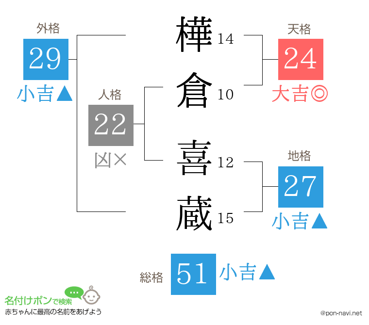 樺倉 喜蔵さんの姓名判断結果