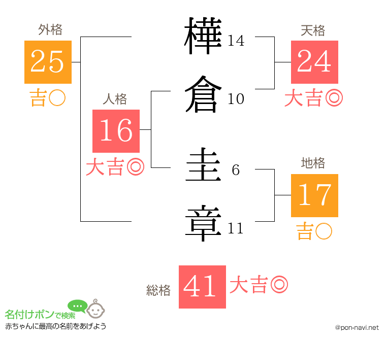 樺倉 圭章さんの姓名判断結果
