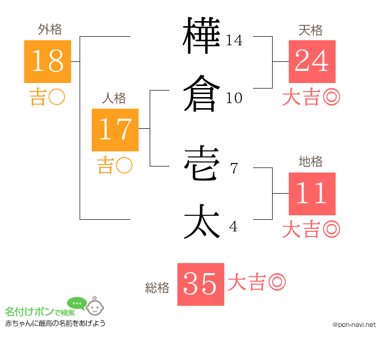 樺倉 壱太さんの姓名判断結果