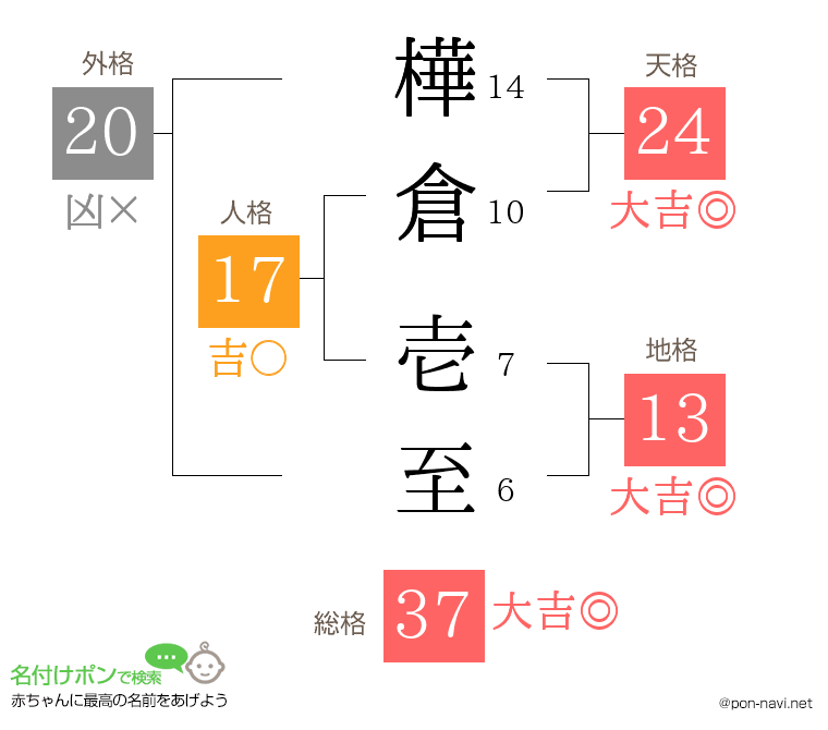 樺倉 壱至さんの姓名判断結果