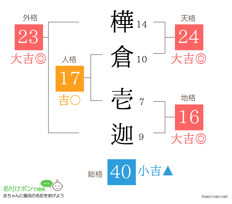 樺倉 壱迦さんの姓名判断結果