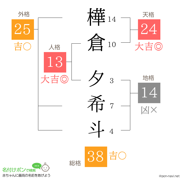 樺倉 夕希斗さんの姓名判断結果