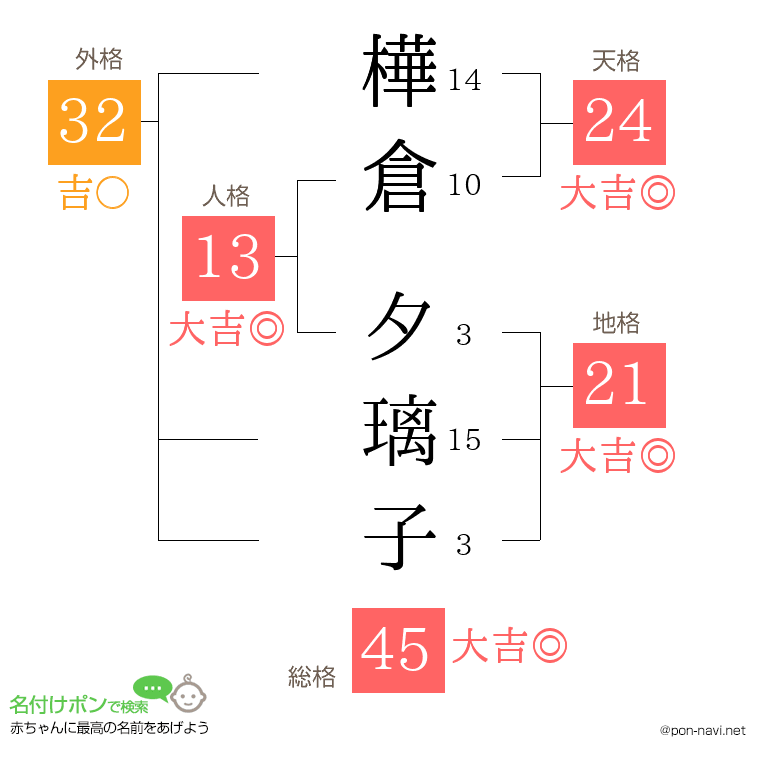 樺倉 夕璃子さんの姓名判断結果