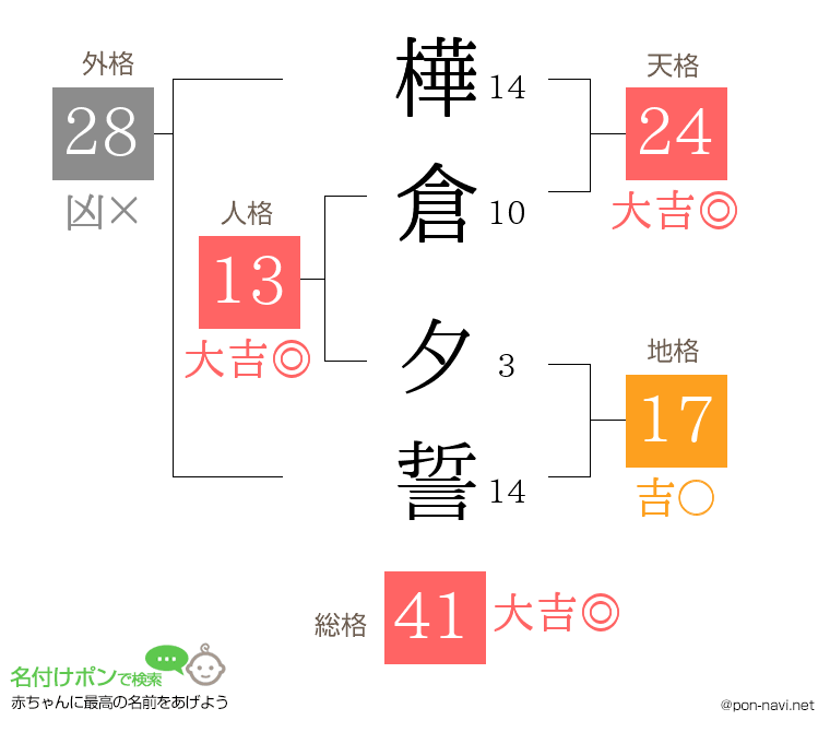 樺倉 夕誓さんの姓名判断結果