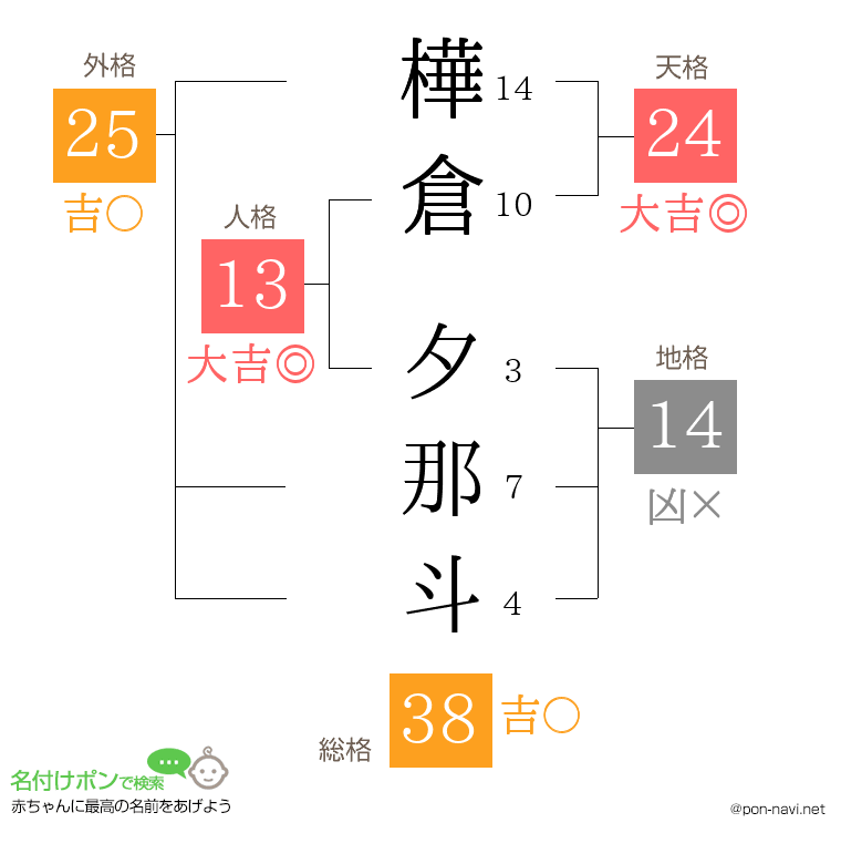 樺倉 夕那斗さんの姓名判断結果