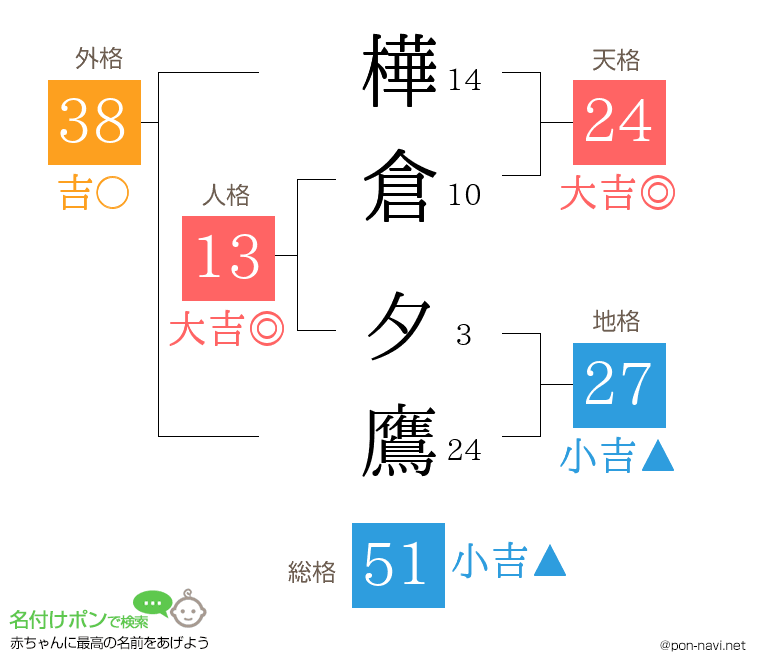 樺倉 夕鷹さんの姓名判断結果