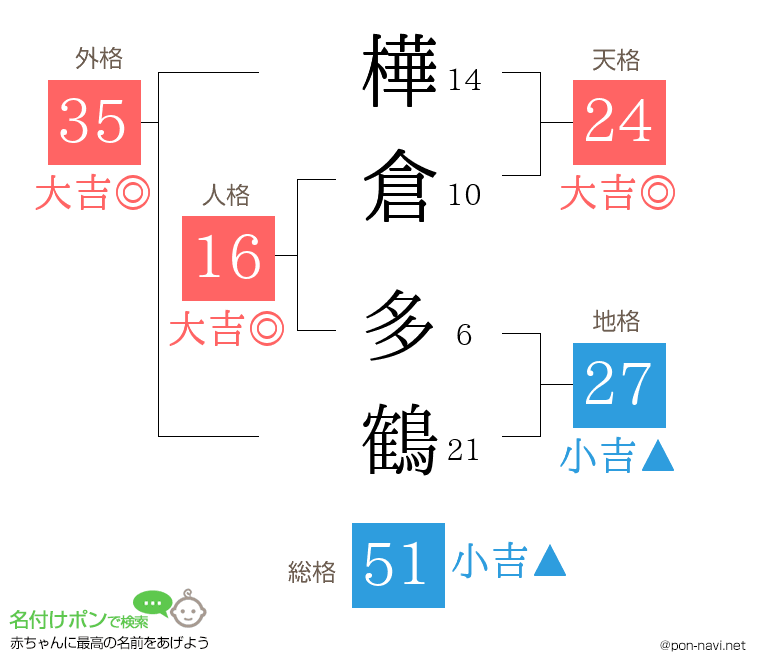 樺倉 多鶴さんの姓名判断結果