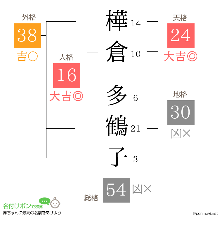 樺倉 多鶴子さんの姓名判断結果