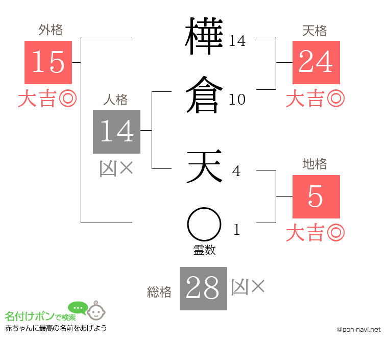 樺倉 天さんの姓名判断結果
