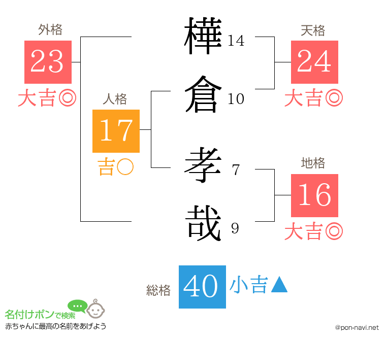 樺倉 孝哉さんの姓名判断結果
