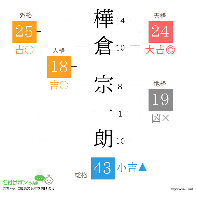 樺倉 宗一朗さんの姓名判断結果