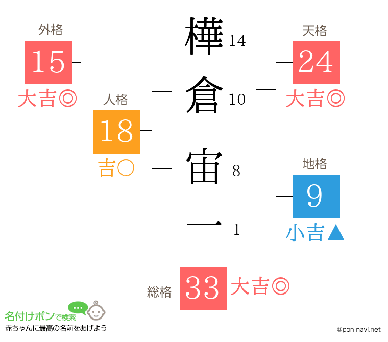 樺倉 宙一さんの姓名判断結果