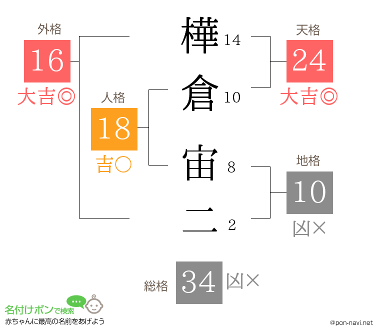 樺倉 宙二さんの姓名判断結果