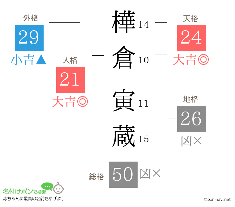 樺倉 寅蔵さんの姓名判断結果