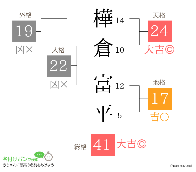 樺倉 富平さんの姓名判断結果