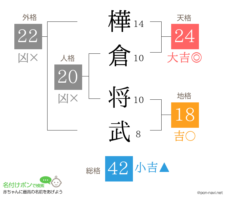 樺倉 将武さんの姓名判断結果