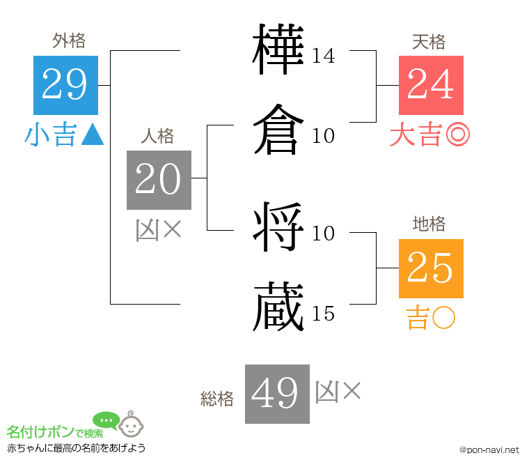 樺倉 将蔵さんの姓名判断結果