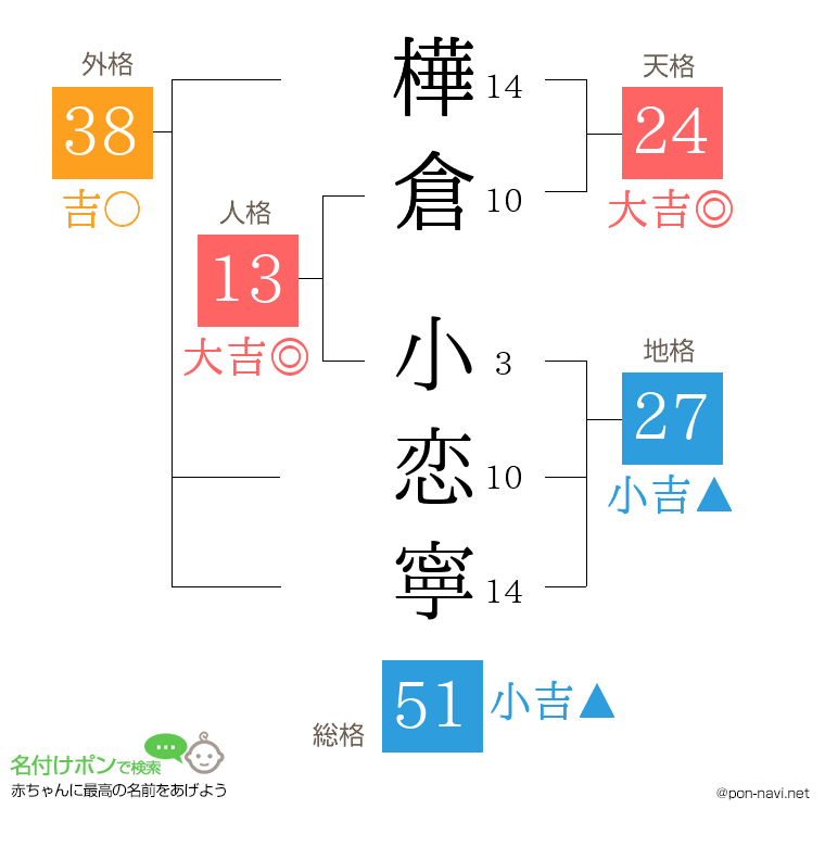 樺倉 小恋寧さんの姓名判断結果