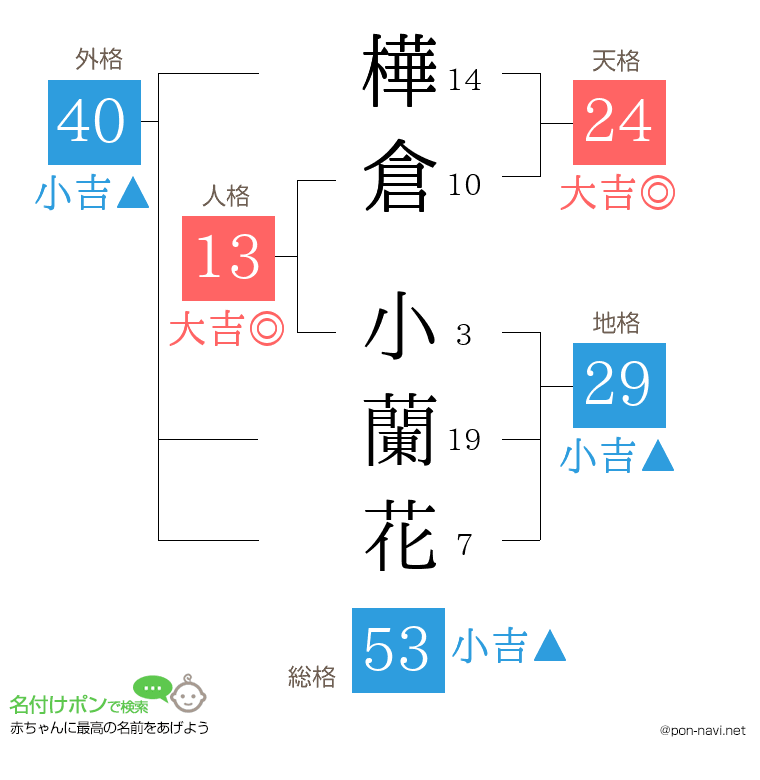 樺倉 小蘭花さんの姓名判断結果