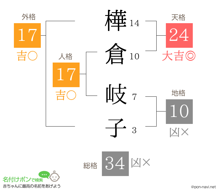 樺倉 岐子さんの姓名判断結果