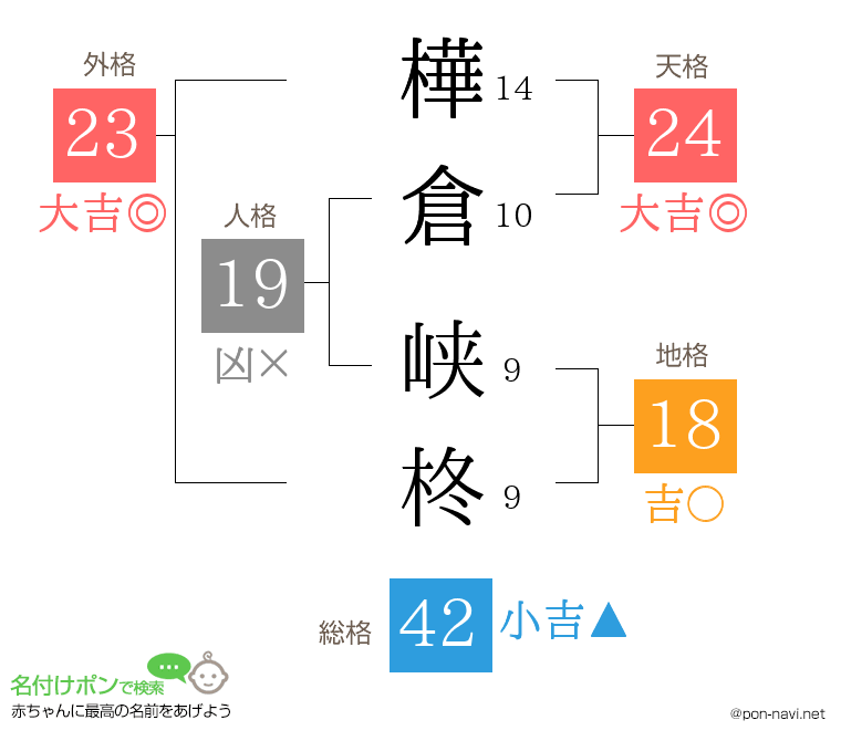 樺倉 峡柊さんの姓名判断結果