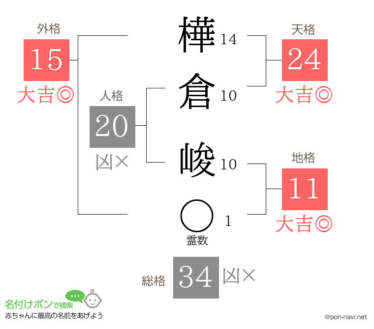 樺倉 峻さんの姓名判断結果
