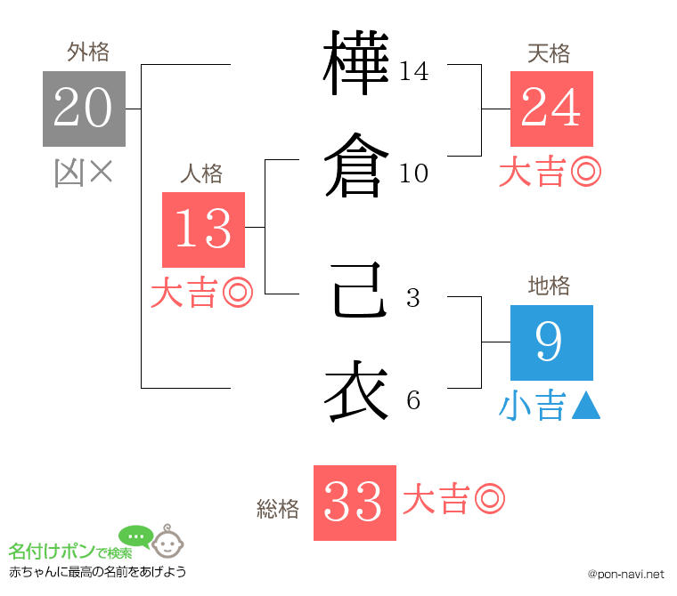 樺倉 己衣さんの姓名判断結果