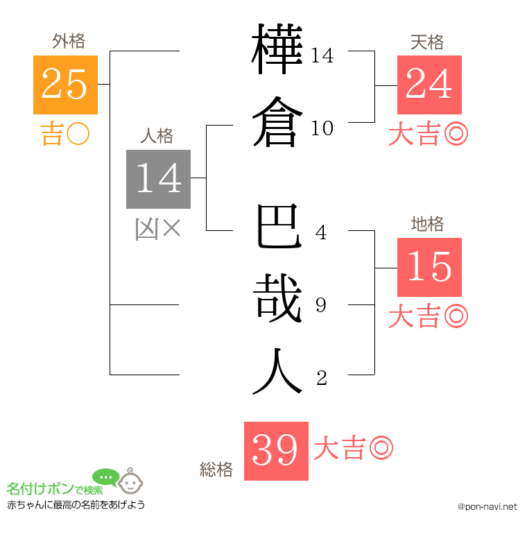 樺倉 巴哉人さんの姓名判断結果