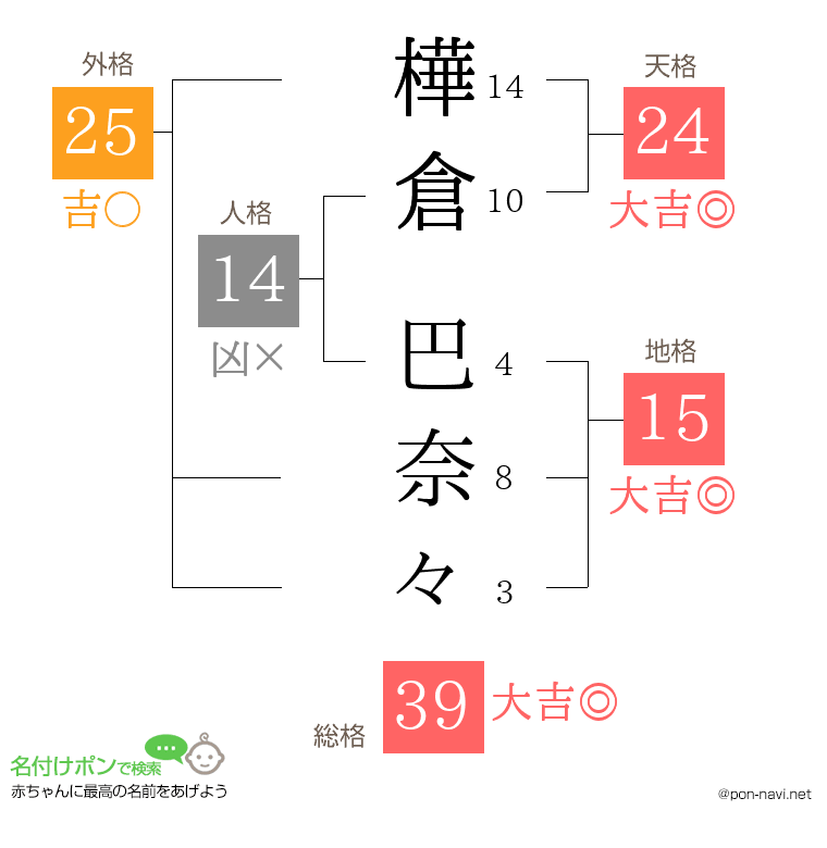 樺倉 巴奈々さんの姓名判断結果