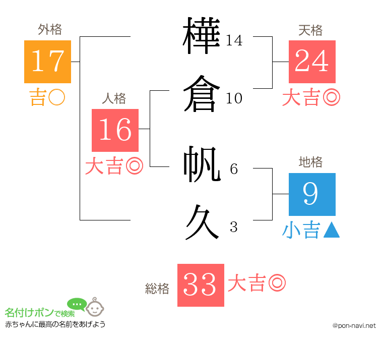 樺倉 帆久さんの姓名判断結果