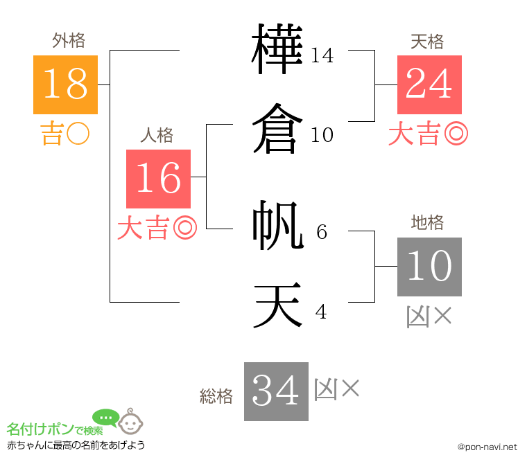 樺倉 帆天さんの姓名判断結果