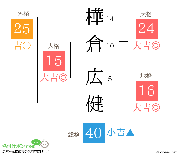 樺倉 広健さんの姓名判断結果