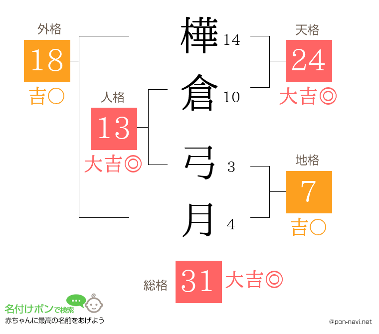 樺倉 弓月さんの姓名判断結果