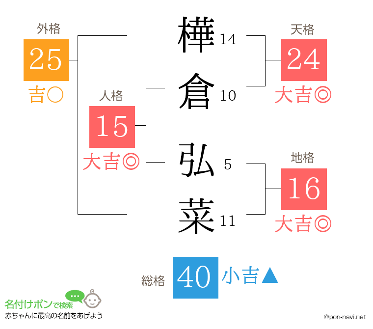 樺倉 弘菜さんの姓名判断結果