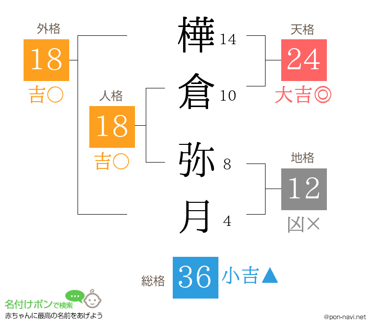 樺倉 弥月さんの姓名判断結果