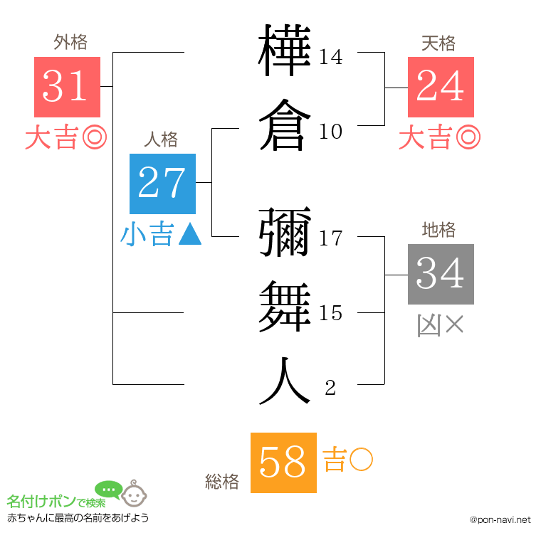 樺倉 彌舞人さんの姓名判断結果